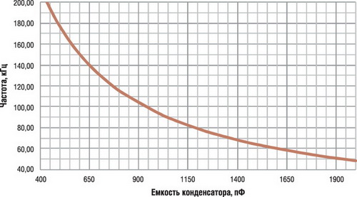 ����������� ������� �� �������� ������������ 