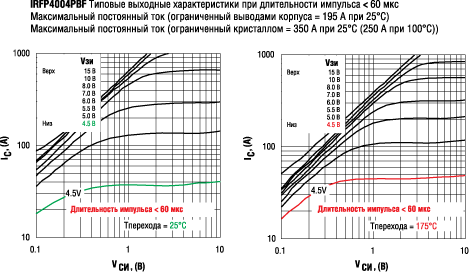 �������� �������������� IRFP4004PBF ��� ������������ �������� ����� 60 ��� 