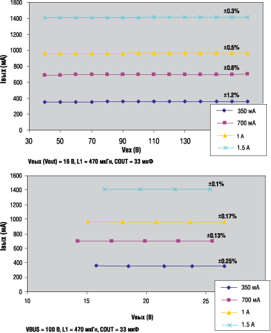 ����������� ��������� ���� ��� IRS2540/IRS2541 ��� ���������� �������� ���������� � ���������� ���������� �� ������� ����  
