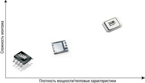 ����������� ��������� ������� �������� SO-8, PQFN � DirectFET �� �� ����������������� �������  