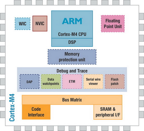 ������������ ���� ARM Cortex-M4