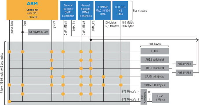 �������������� AHB-������� ��� 