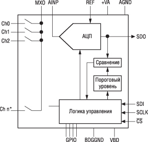 Функциональная схема АЦП ADS79xx