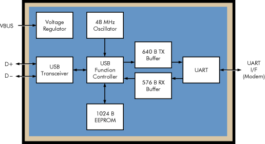 ��������������� ���������� CP2102 - USB 2.0 � UART