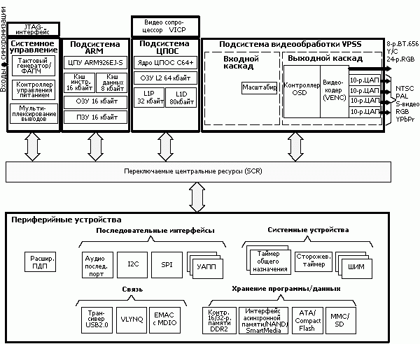����������� ����� TMS320DM6443