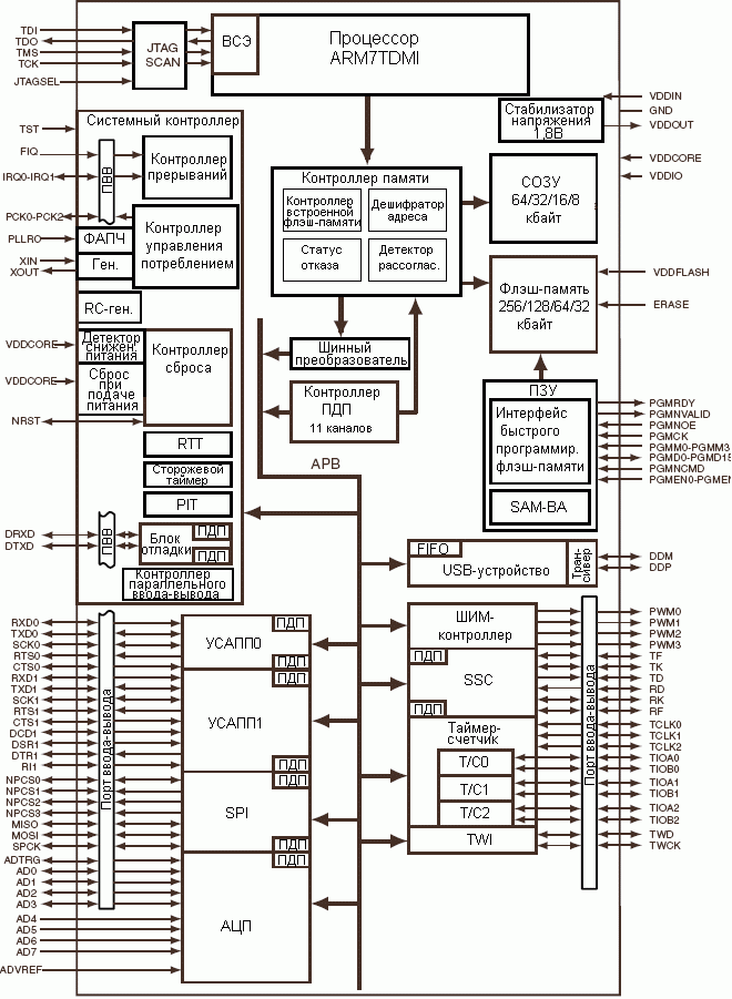 ����������� ����� AT91SAM7S256/128/64/321
