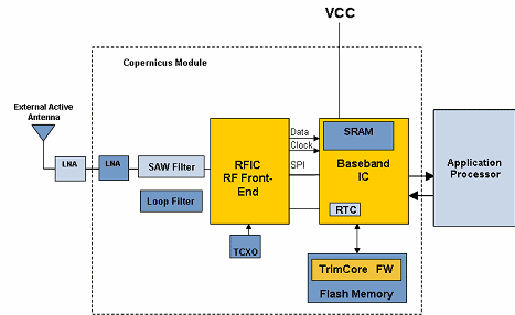 �������������� ����� GPS-������ CopernicusTM