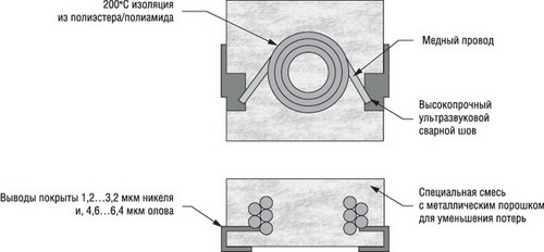 ���������� ������� IHLP