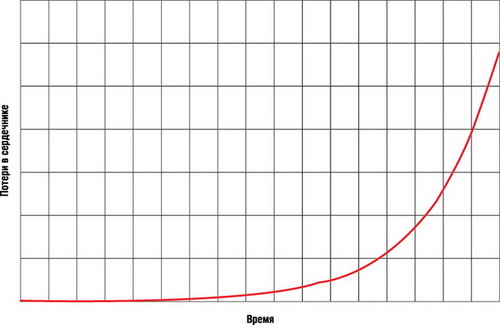 ������ ����������� ������ � ���������� �� �������