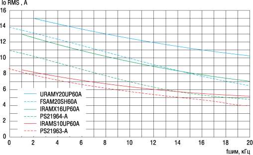 ��������� ����������� ����������� �� ���� ������� IR � �������� 