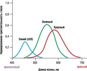 ���������������� �������� ���������� ����� � ������ ���������� �������� ������� 