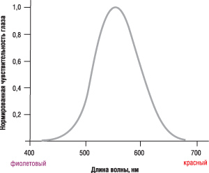 ��������� ���������������� �������� ���������� ����� � ������� ��������� ����� 