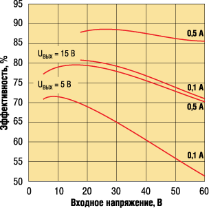 ����������� ��� ��������������� LM2574 �� �������� ���������� ��� ��������� ����� � ����������� �� ������ 
