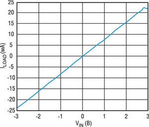 ����������� ILOAD �� VIN ��� ������ �20 �� 