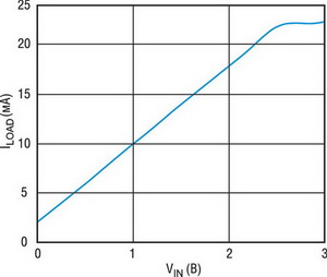 ����������� ILOAD �� VIN ��� ������ 4-20��