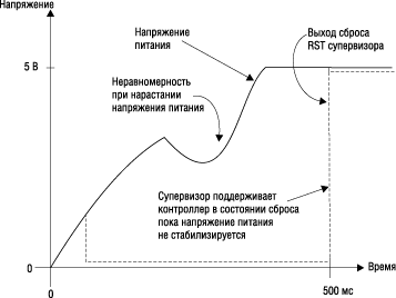 ��������� ����������� � ��������� ������ ��� ���������� ���������� �������  