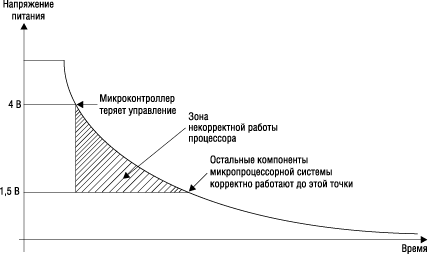 ����������� �������� ���������� ������� 