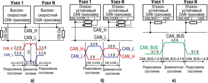 ����� ����� CAN