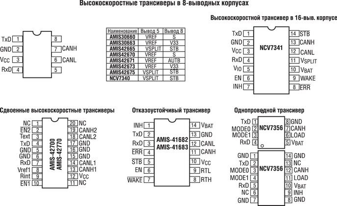 ������������ ������� CAN-�����������