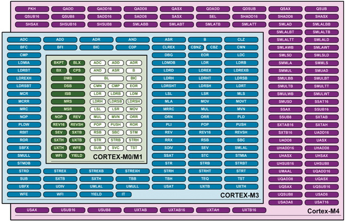 ��������� ���� �ortex-M 