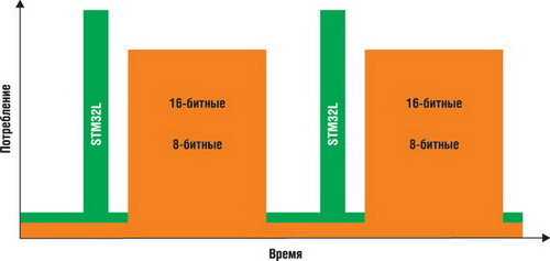 ��������� ����������������� 8- ��� 16-������ ����������������� �� � STM32L