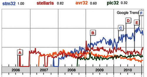 ��������� ������� �� ���� �STM32�, �Stellaris� � �AVR32� � Google trends 