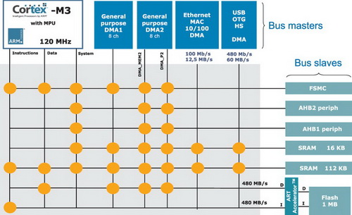 ��������� AHB-������� ���