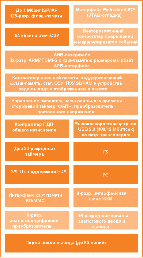 ����������� ����� ����������� LPC2800/2888