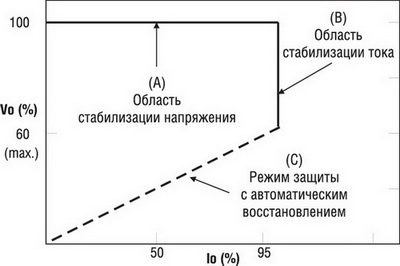 �����-�������� �������������� ��������� ������� � �������� CV � CC 