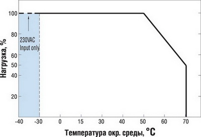 ����������� �������� �������� LPF �� ����������� ���������� ����� 