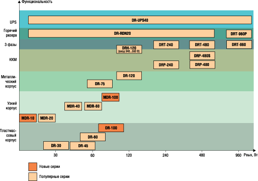 ��������� ������� Mean Well ��� ������� �� DIN-����� 